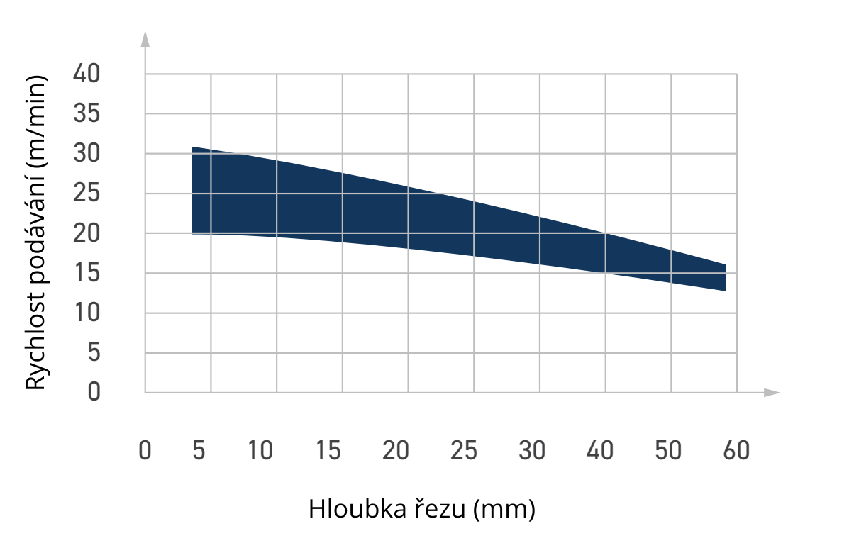 DTE - Diamantové stopkové frézy Z3+1 TURBO pro NESTING graf